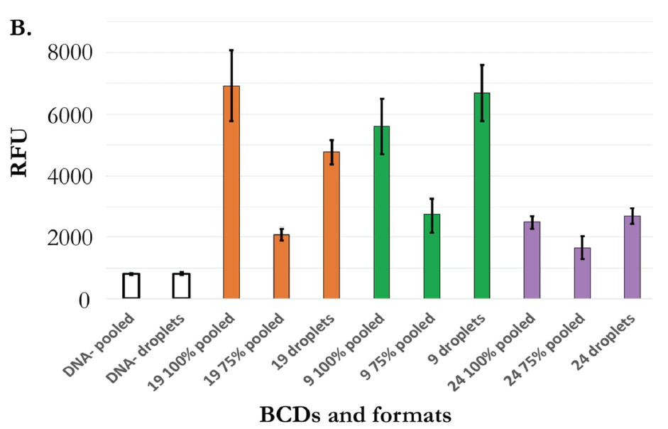 bicistronic designs fig 3B