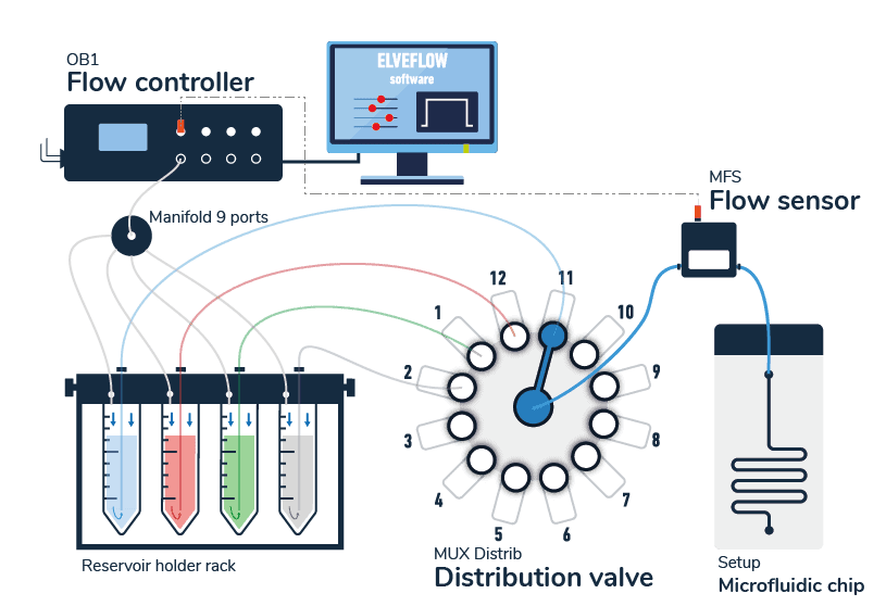 MUX DISTRIBUTION ELVEFLOW NEW