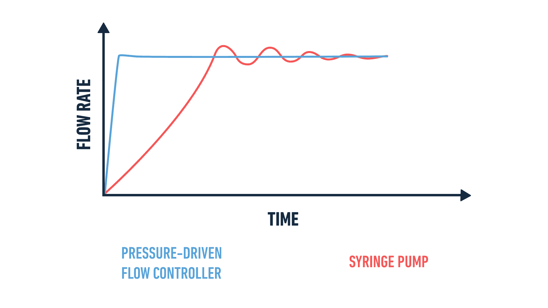 Graph pressure-driven syringe pump flow rate time