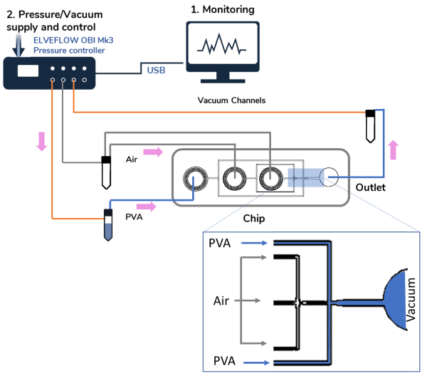 Microfluidic setup used for double emulsion surface coating