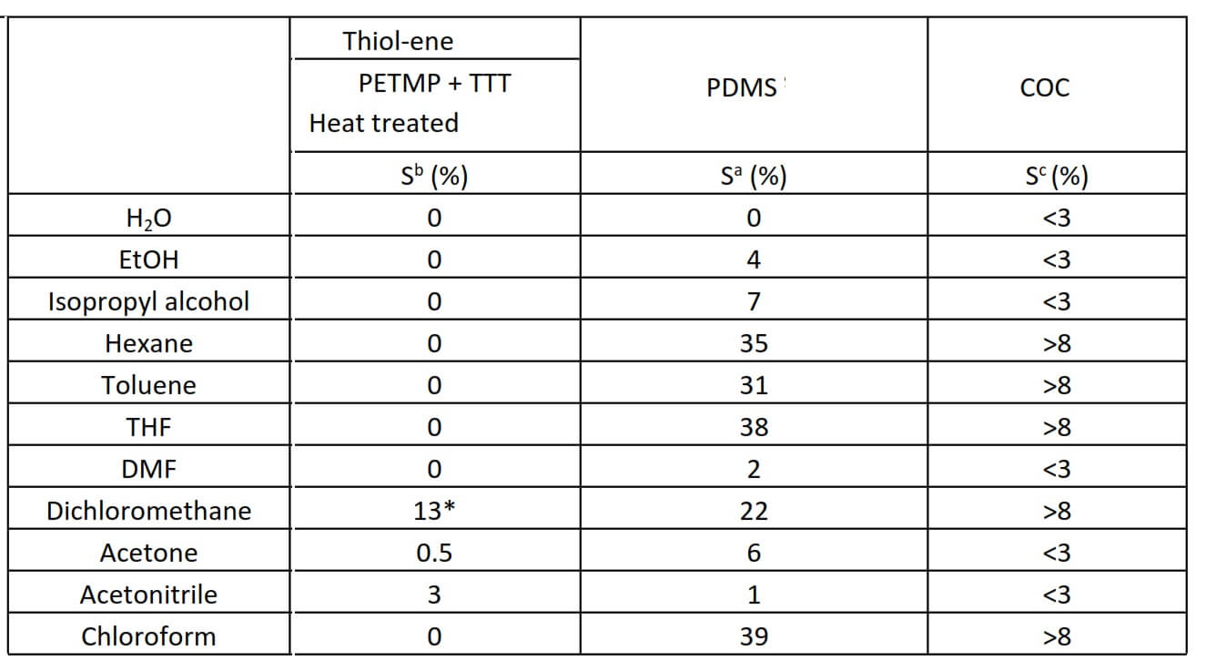 Chemical resistance microfluidic material comparison