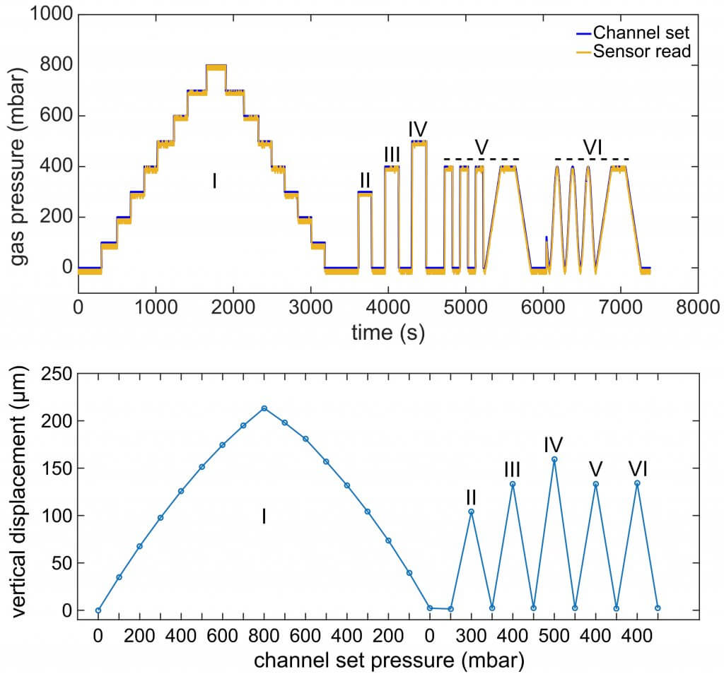 pressure profiles for dynamic mechanical cell compression 1 scaled