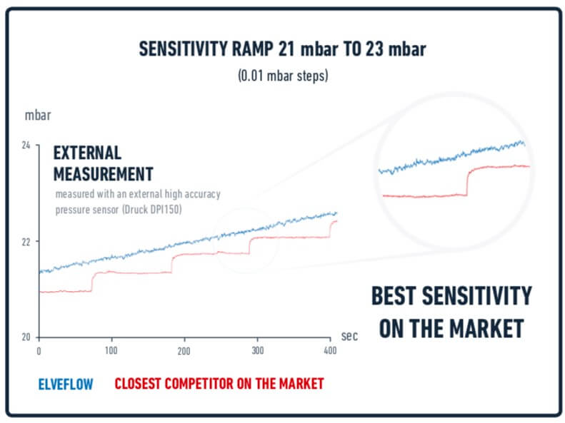 sensitivity ramp