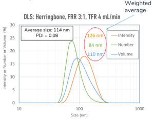 DLS graph Herringbone 1