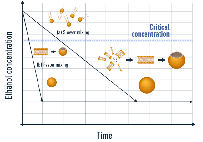 illustration of the mixing time influence over the lipid nanoparticle size