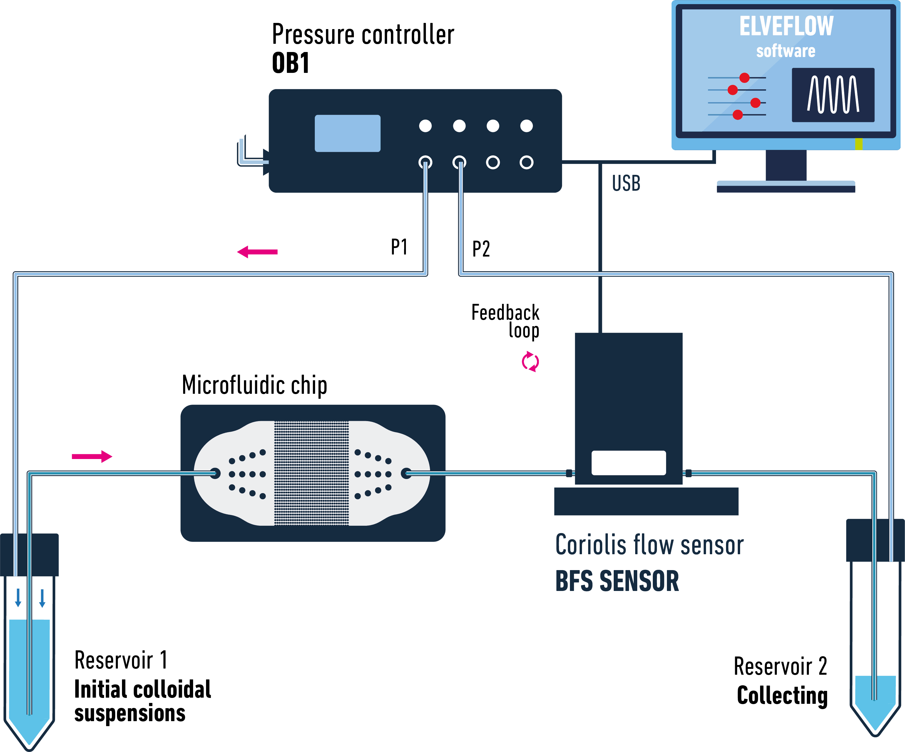 Mitigating clogging in a microfluidic array sketch