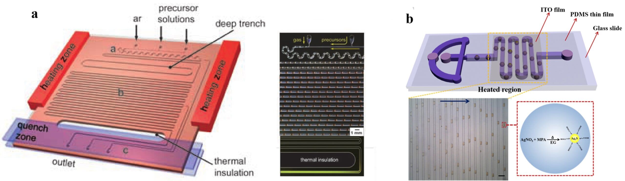 Chemical synthesis microfluidic devices for np scaled