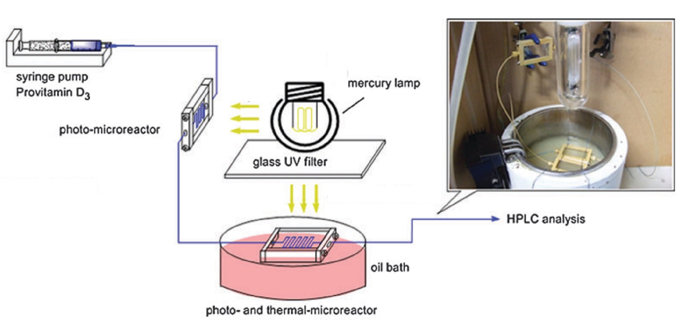 Continuous flow chemical synthesis of vitamin D3