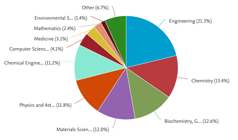 Distribution of chemical synthesis articles