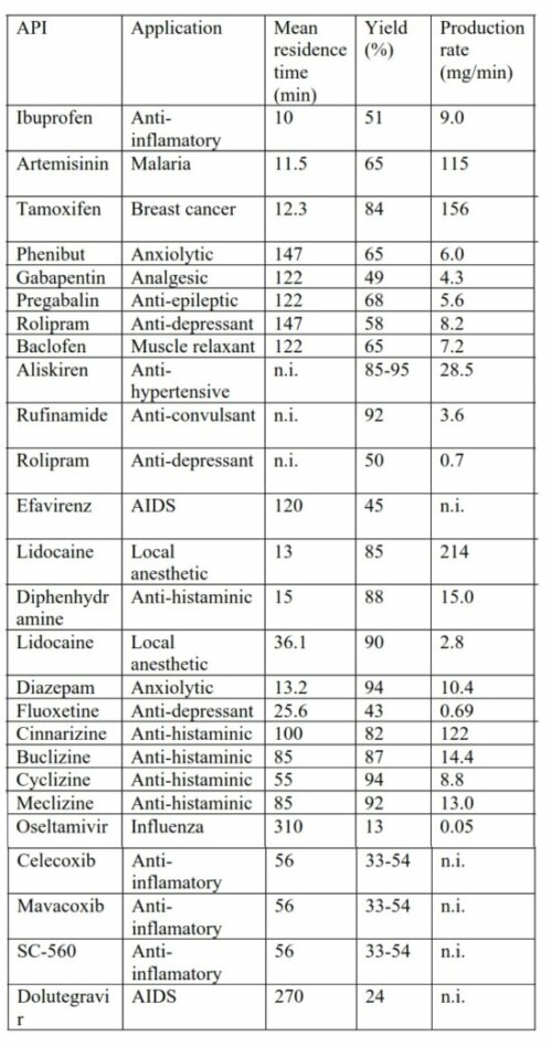 Pharmaceutical ingedients synthesis e1655198478121