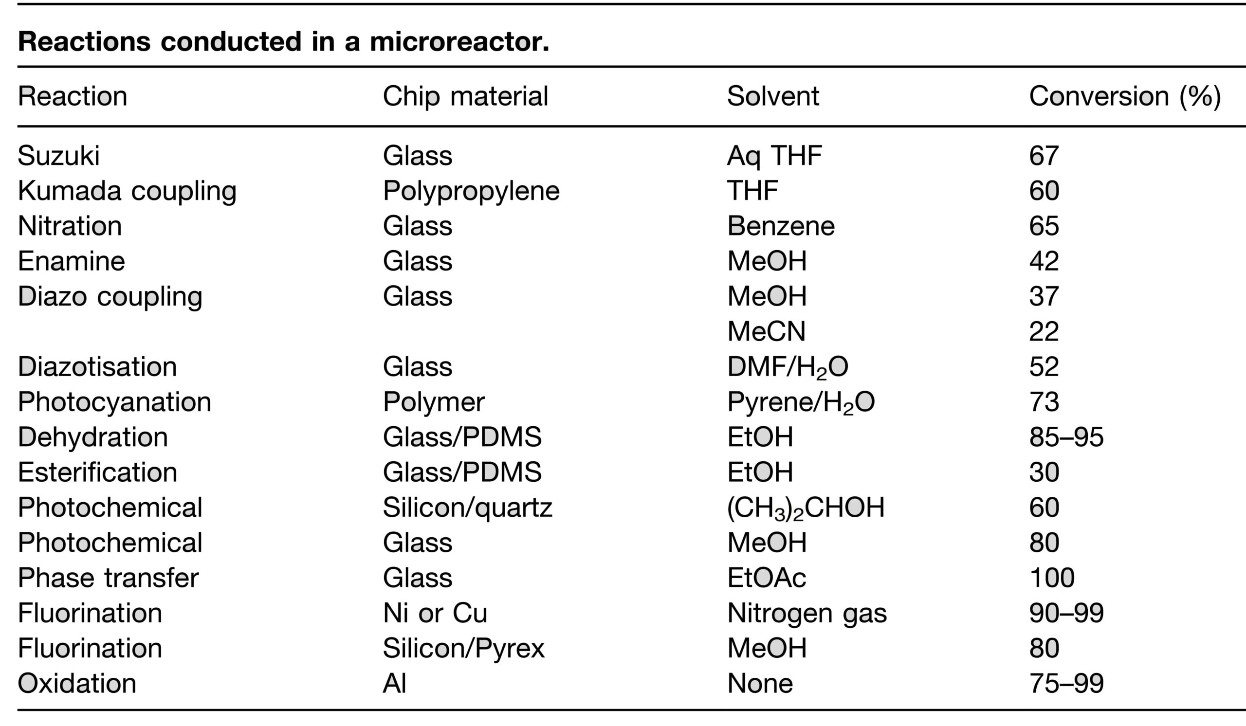 Reaction table chemical synthesis scaled