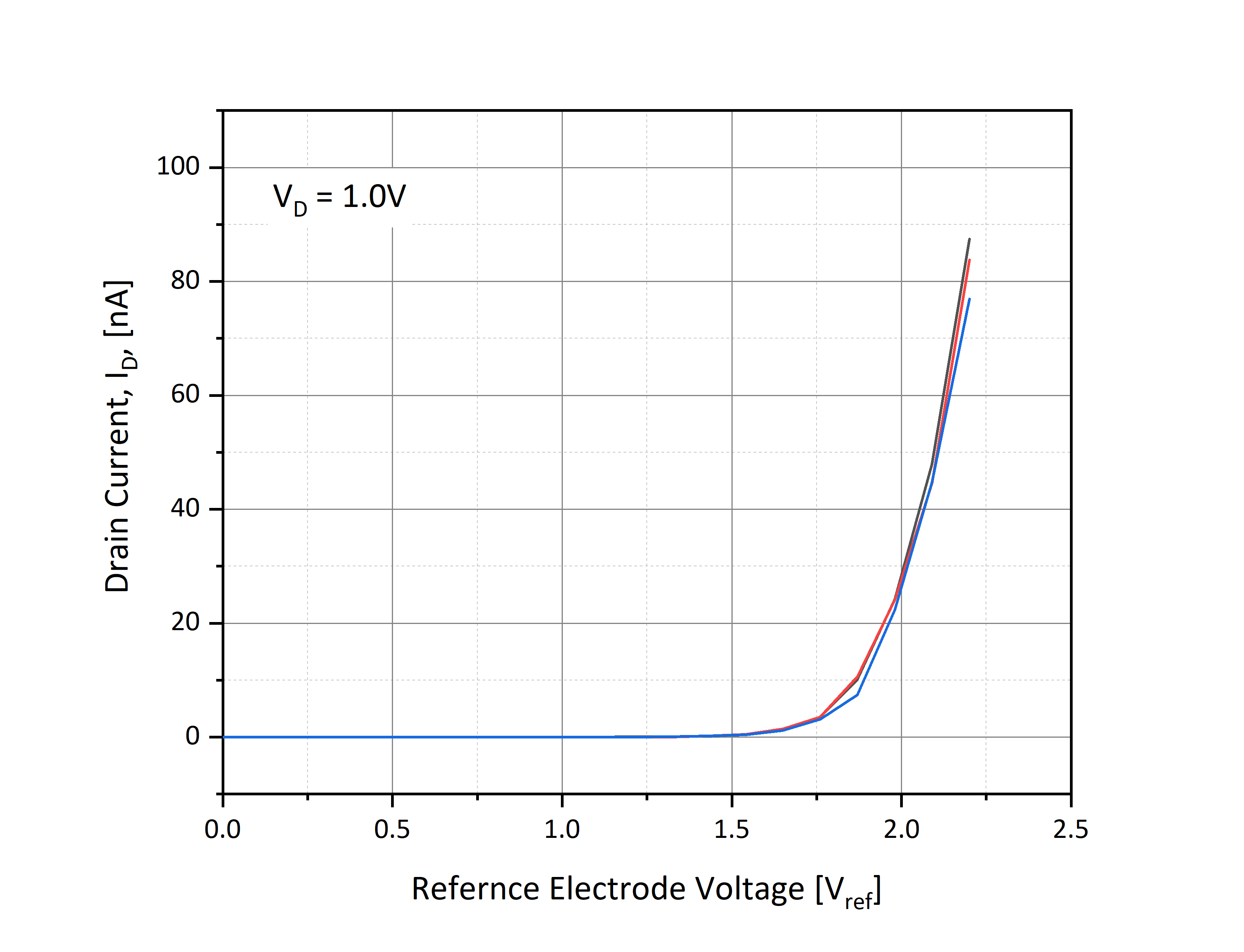 I V characteristics three repetitions of electrolytically gated Silicon nanowire ISFET at VD 1V.