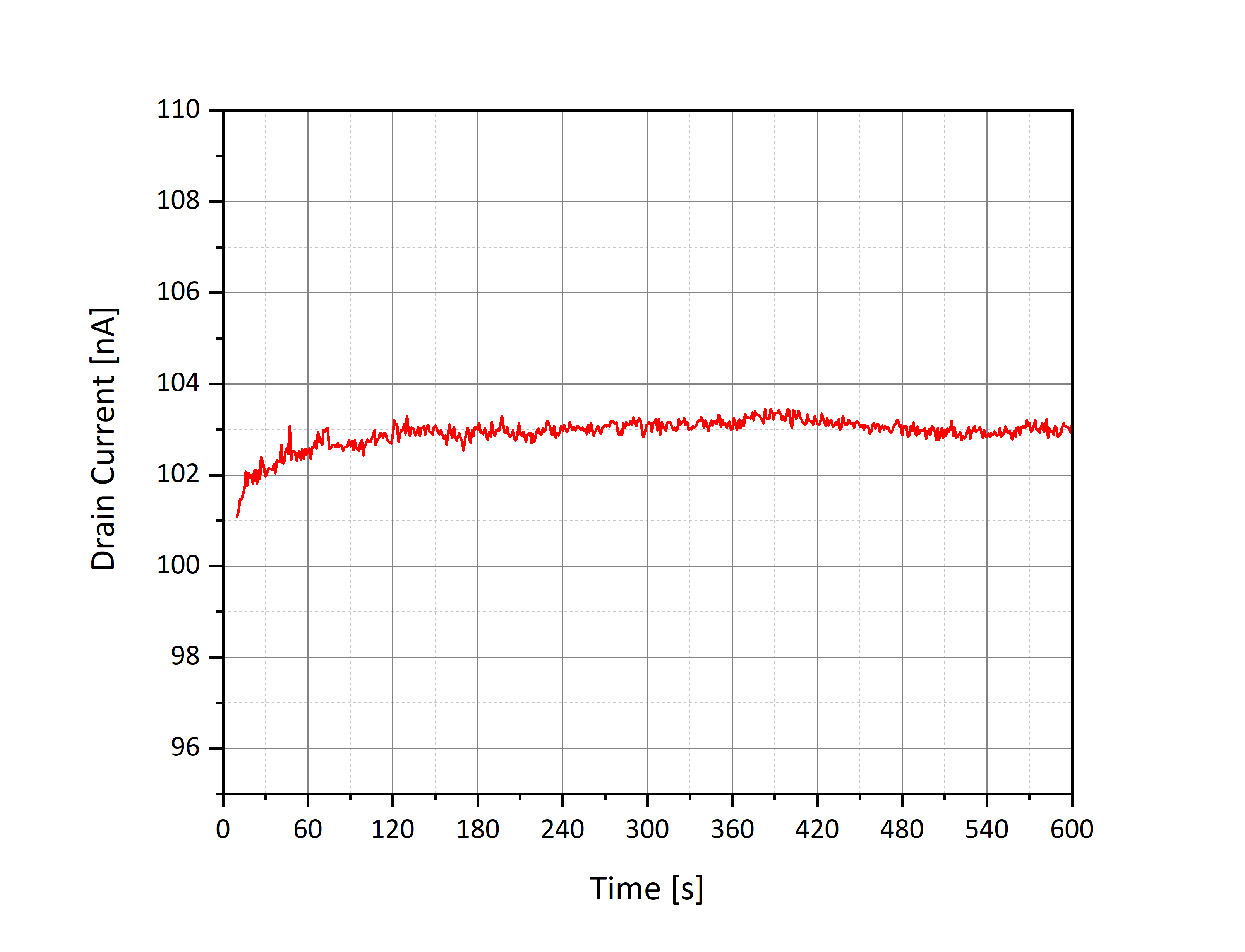 ISFET static response over time in KCl solution. Estimated drift