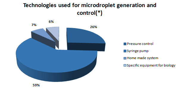 Technologies used for microdroplet generation and control