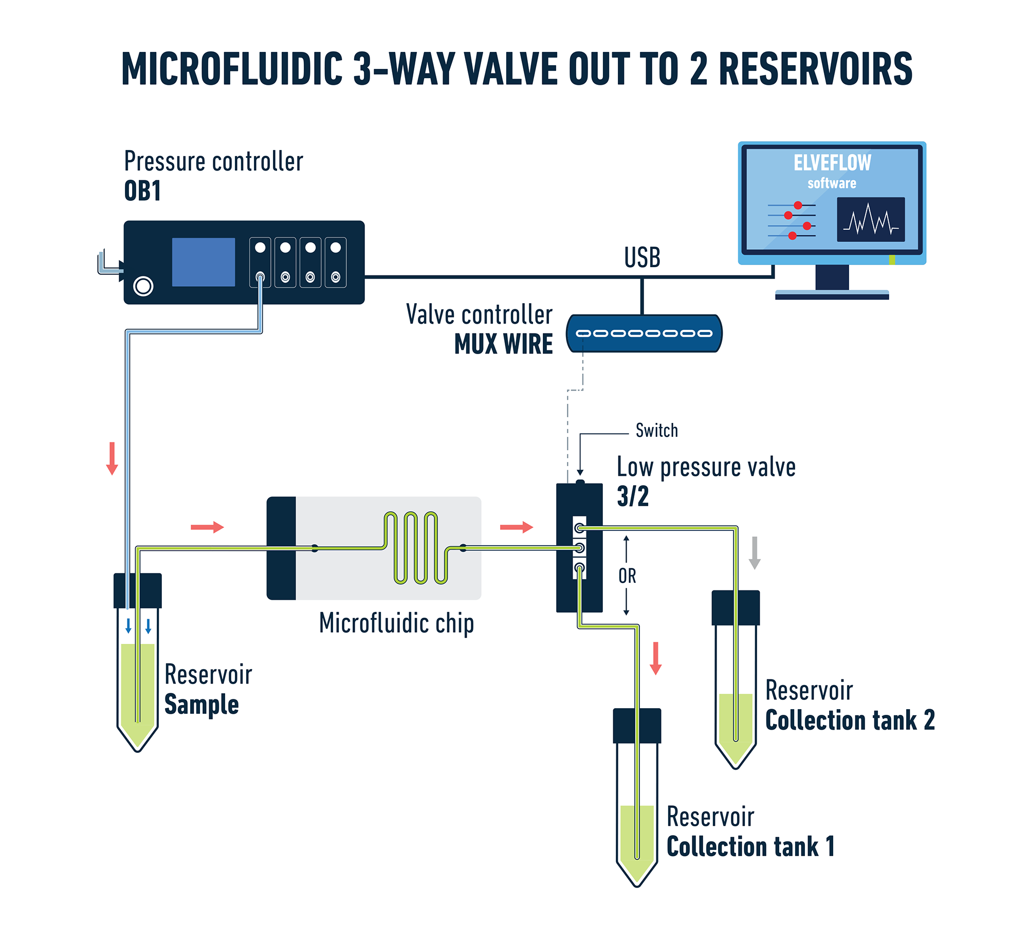 Schematic 3-way valve out to 2 reservoirs