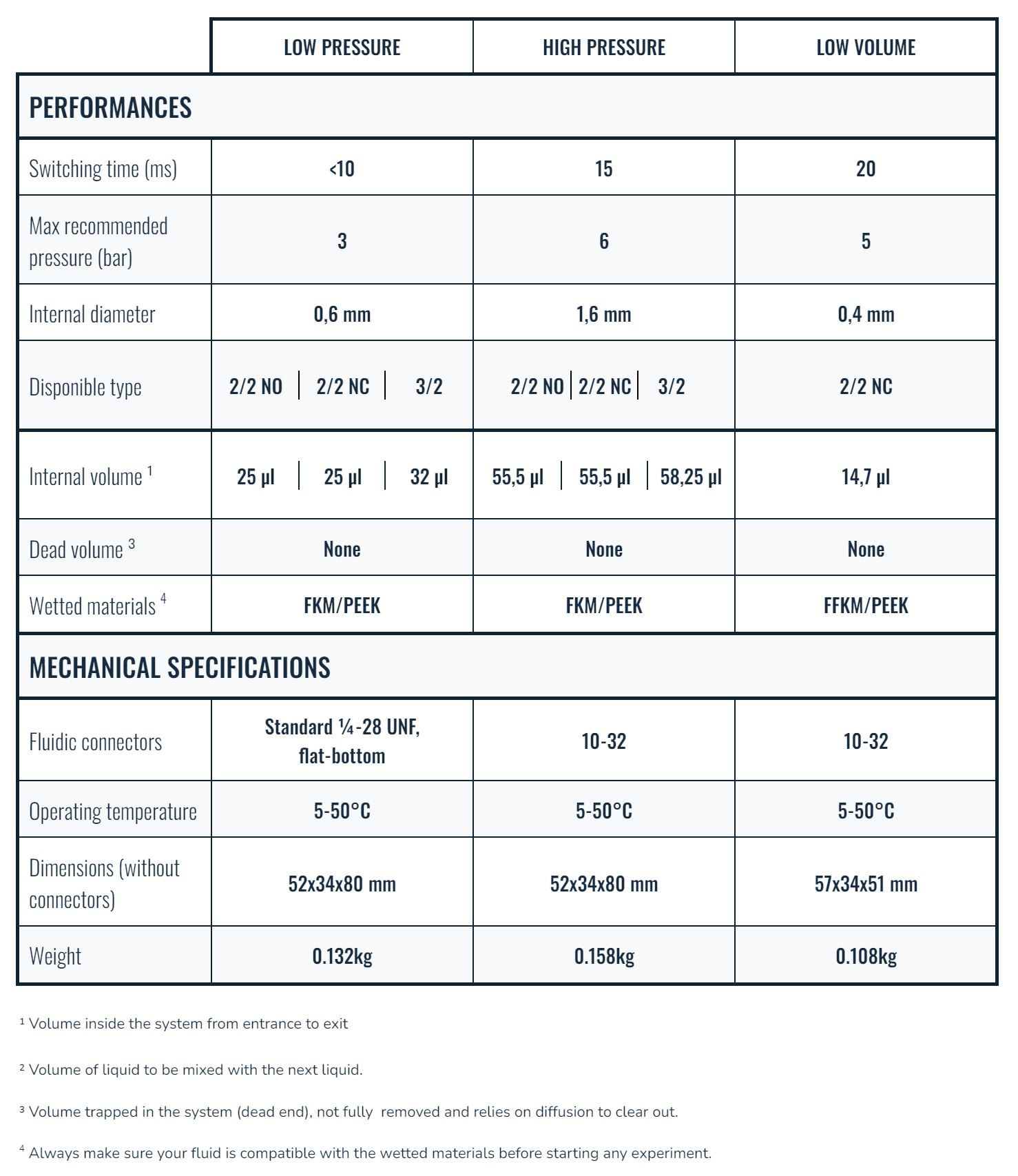 Valves specifications table