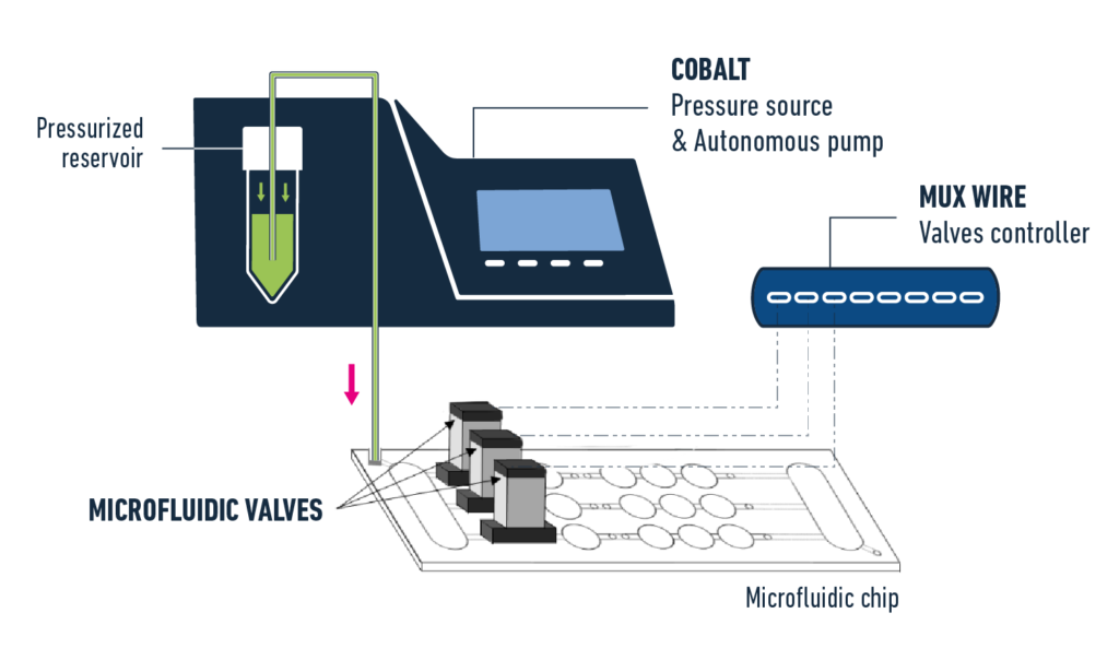 SKETCH cobalt autonomous pump elveflow microfluidics