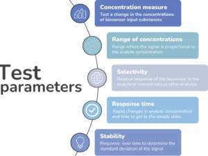 Test parameters for testing a biosensor