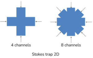 Flow Controller For Particle Trapping