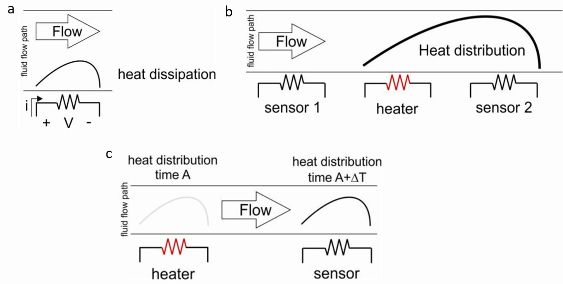 Pros and cons of different microfluidic flow sensor types a review