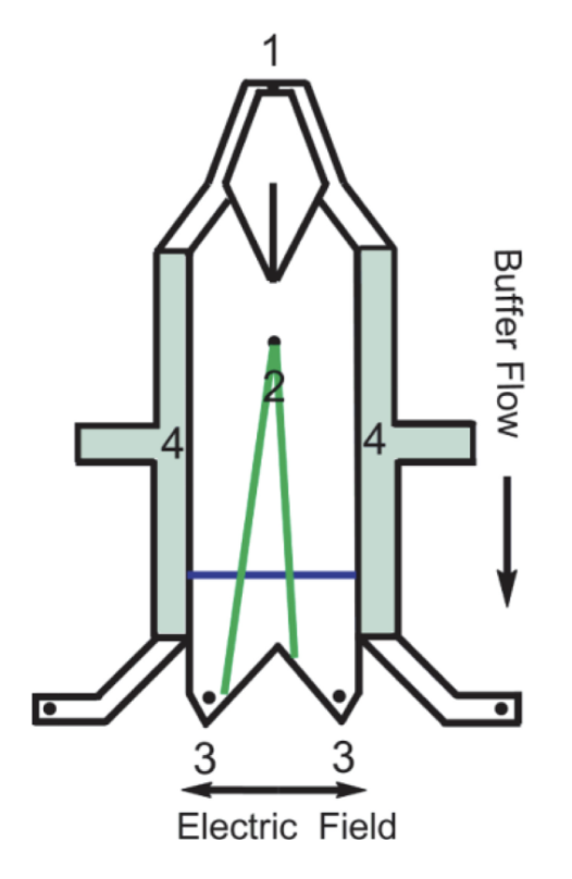 Schematic of a μFFE device demonstrating the buffer inle
